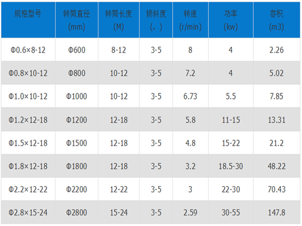 礦渣烘干機技術參數(shù)